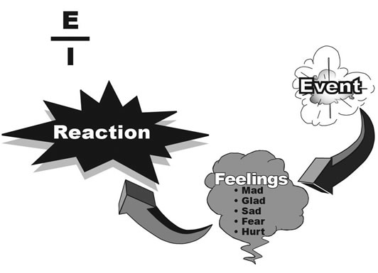 Anger Management Model 4